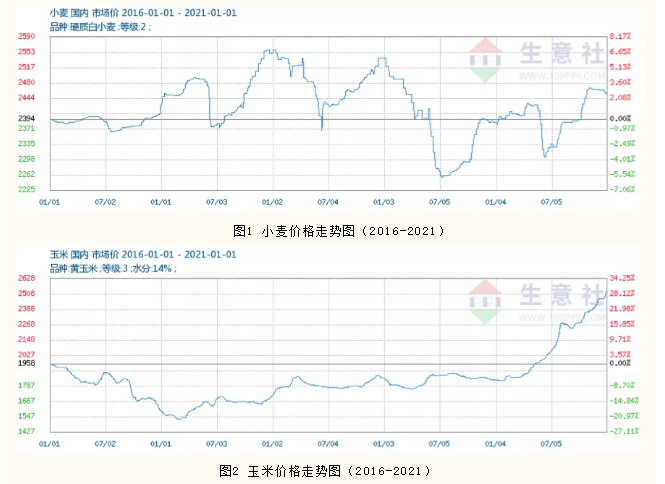星期一, 31. 五月 2021 产品研发 Sano|玉米价格上涨?萨诺教您如何用小麦来应对(图3) 星期一, 31. 五月 2021 产品研发 Sano|玉米价格上涨?萨诺教您如何用小麦来应对(图3)